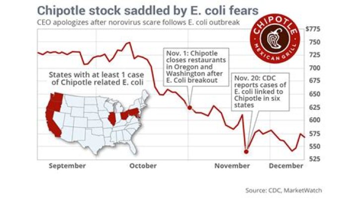 Is the Chipotle E. Coli Outbreak Over? POPSUGAR Food